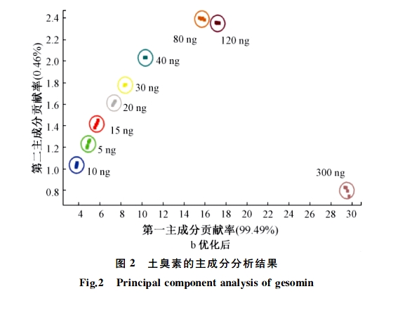 Airsense电子鼻检测水体异嗅等级的方法研究