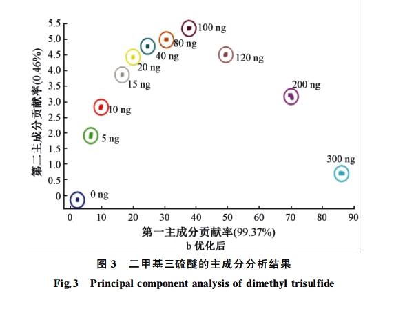 二甲.png Airsense电子鼻检测水体异嗅等级的方法研究